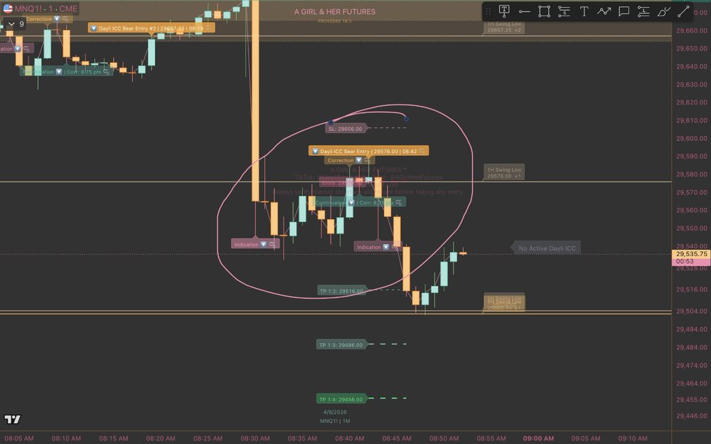Dayli ICC Indicator marking up a live MNQ chart with entry, stop, and take-profit levels